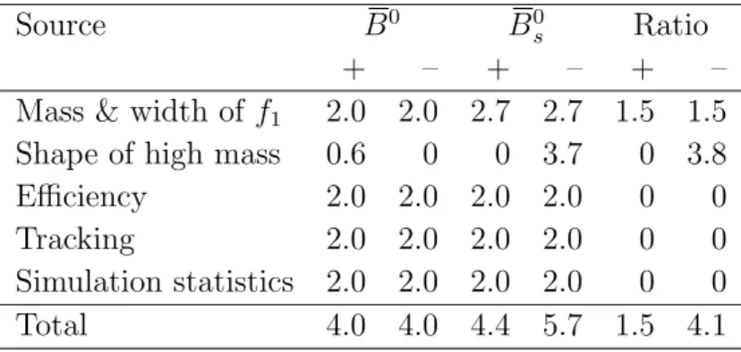 Table 2: Systematic uncertainties of the branching fractions B(B → J/ψ f 1 (1285), f 1 (1285) → π + π − π + π − ) and the B 0 /B 0 s rate ratio