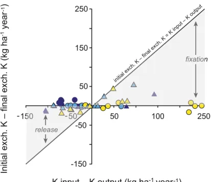 Fig. 7.6 Annual change in exchangeable K (exch. K) in response to annual K budgets in several long-term fertilizer trials in Europe