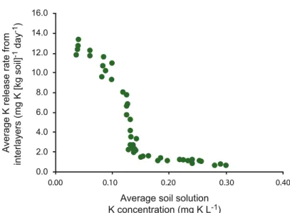 Fig. 7.8 The effect of solution K concentration on the rate of release of nonexchangeable K from a moderately weathered Luvisol derived from loess; reproduced from Hinsinger (2002) and adapted from Springob and Richter (1998)