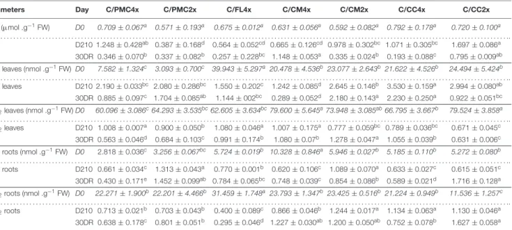 TABLE 6 | Oxidative markers of the seven scion/rootstock combinations after 210 days of nutrient deficiency (D210) and 30 days of recovery (30DR)