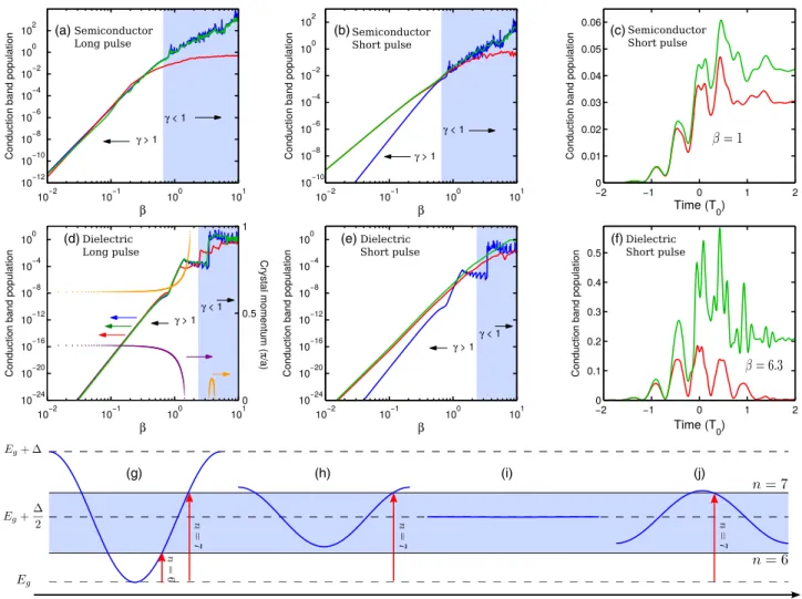 FIG. 1. Top (a) – (c): Ionization in a semiconductor, with E g ¼ 0 . 129 a:u:, Δ ¼ 0 