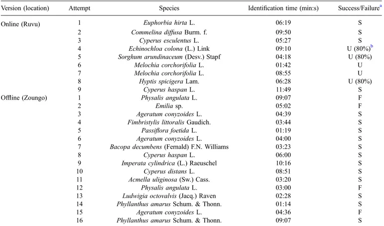 Table 1. Results of the ﬁ eld test of the iPad-supported version of the AFROweeds weed identi ﬁ cation tool for lowland rice in Africa.