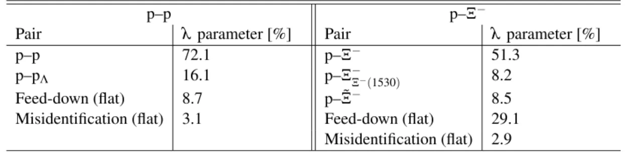 Table 1: Weight of the individual components of the p–p and p–Ξ − correlation function