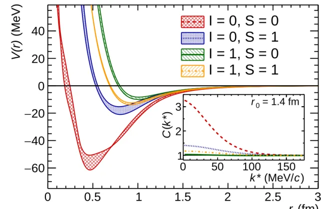Fig. 2: (Color online) Predictions for the Ξ-nucleon potential from the HAL-QCD Collaboration [42] for the different spin (S) and isospin (I) states