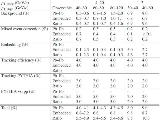 Table 2: Table of systematic uncertainties for jet-associated yields in Pb–Pb, embedded PYTHIA, and their ratio for high-p T associates (4–20 GeV/c) and low- p T associates (1–2 GeV/c) and for the 0–10%