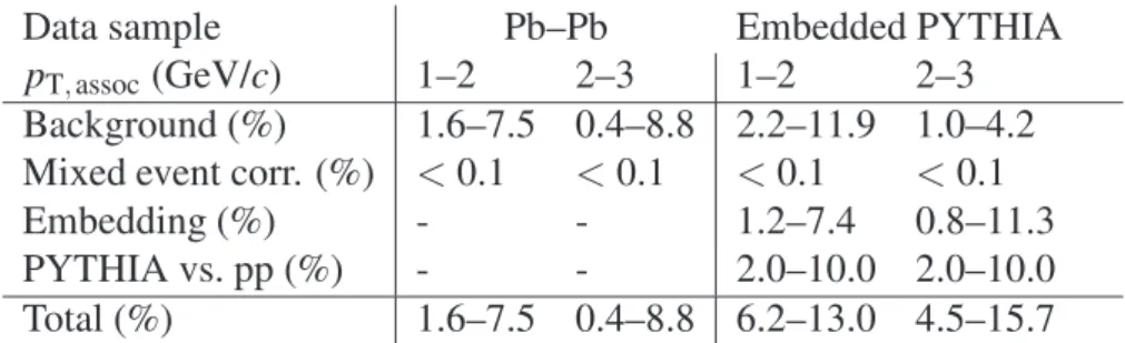 Table 4: Table of systematic uncertainties for jet radial shapes for low-p T associates (1–2 GeV/c, 2–