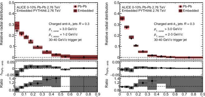 Fig. 5: Jet relative radial shape distributions, differences, and ratios for the 0–10% most central collisions for two different low-p T constituent ranges