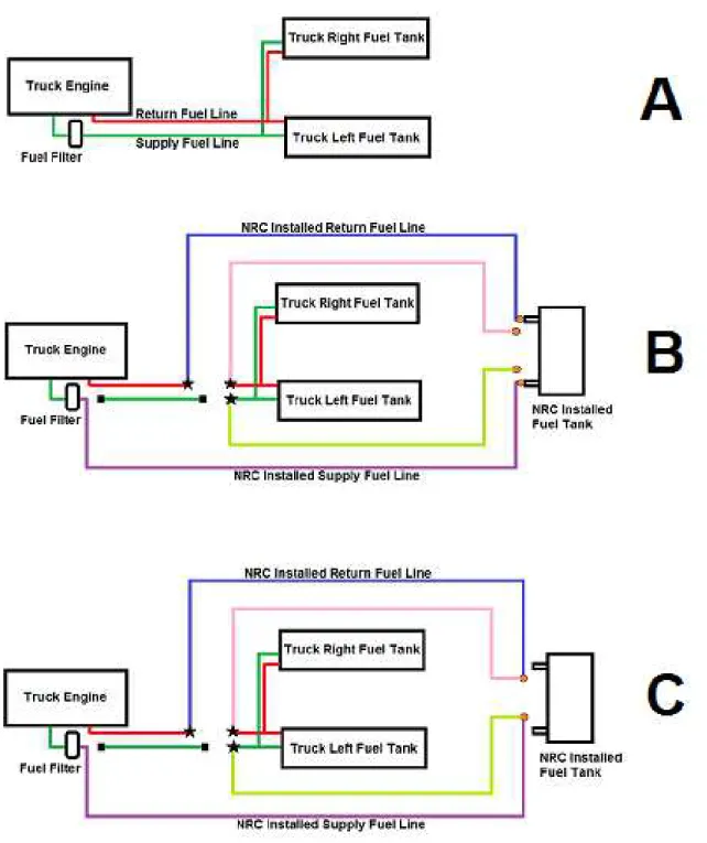 Figure 2.7: Fuel system routing (A - Truck 1, 2, 3 and Control stock fuel system routing, B - -NRC modified fuel system routing configured to fuel engine from -NRC installed fuel tank, C - NRC modified fuel system routing configured to fuel engine from tru