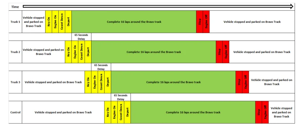 Figure 2.10: Schematic representation of test procedure for baseline test and independent-vehicle test segments.
