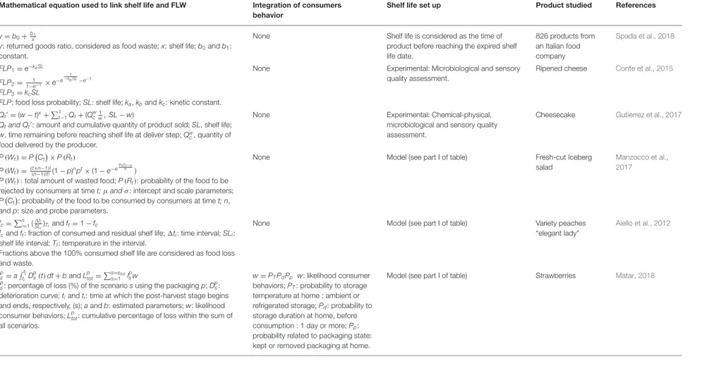 TABLE 2 | Model used in literature to link FLW to shelf life model.