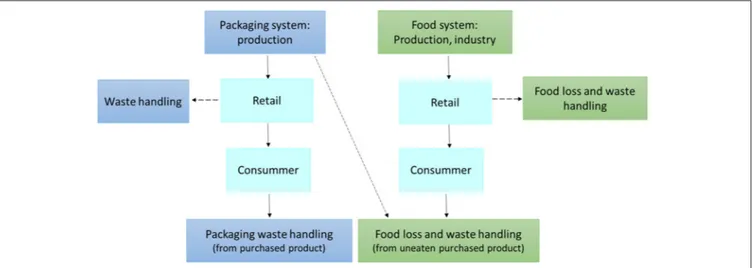 FIGURE 7 | Stages taken into account in the environmental assessment of packed food system (Wikström and Williams, 2010; Williams and Wikström, 2011;