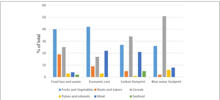 FIGURE 1 | Impact of food loss and waste on economic cost, carbon, and blue water footprint of several food commodities expressed in % of total volume for food waste, % of total price for economic cost and % of green gases emission per kg of product for ca