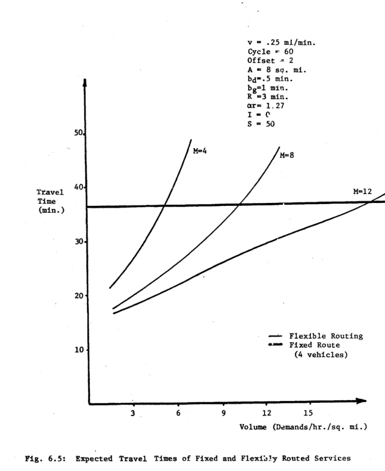 Fig.  6.5:  Expected  Travel  Times  of  Fixed  and  Flexib3y  Routed  Services501404TravelTime(min.) M=1230.20''I10,369