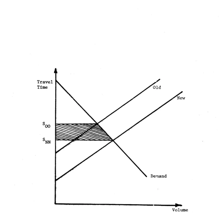 Figure 2.2:  Difference in Consumer  Surplus with Two  System Designs (Valued in  Travel  Time Savings).