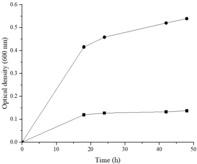 Figure 2. Growth of the bacterial mixture during the fermentation of (●) AX and (■) Control (no  added carbon source)