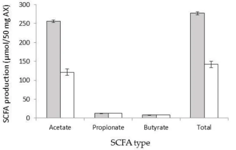 Figure 5. Short-chain fatty acids (SCFA) produced during in vitro fermentation (48 h) of AX (■)  and Control (□, no added carbon source) using colonic bacteria