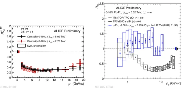 Figure 1: Left: p T -differential R AA of heavy-flavour hadron decay muons at forward rapidity (2.5 &lt; y &lt;