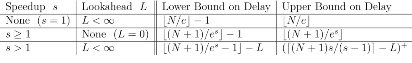 Table 2.2: Delay Bounds for N × 1 Switches as a Function of Speedup and Lookahead Used