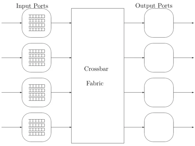 Figure 3-1: A 4 × 4 input queued, crossbar switch. Each input port has 4 virtual output queues, one corresponding to each output port.