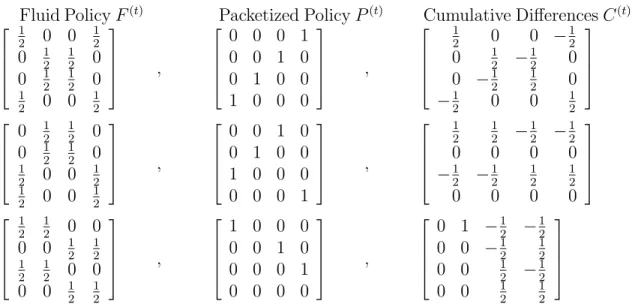 Figure 3-2: Three steps of a fluid policy (first column), packetized policy (second column), and their cumulative difference (third column)