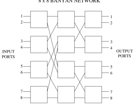 Figure 4-7: An 8 × 8 Banyan network.