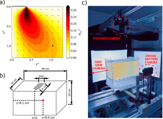 Figure 1. Numerical and experimental setup. (a) Numerical model setup: The gray segment at z* = 0 represents half of the loading mass; the red dot marks the starting position of the upper tip of the propagating ﬂ uid ‐ﬁ lled crack; the black  seg-ments ind