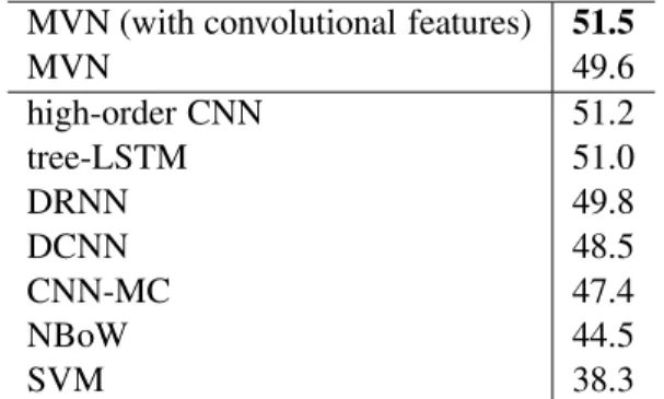 Table 1: Accuracies on the Stanford Sentiment Treebank 5-class classification task; except for the MVN, all results are drawn from (Lei et al., 2015).