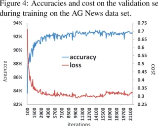 Figure 4: Accuracies and cost on the validation set during training on the AG News data set.