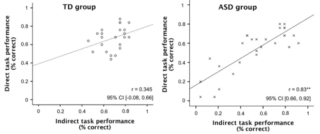 Fig. 3 Relationship between the accuracy scores of the indirect and direct tasks. In the ASD group accuracy scores in the indirect and direct task are significantly correlated, in controls they are not