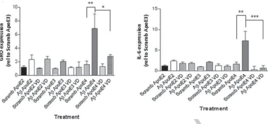 Fig. 6. Effect of VDR agonist 1␣, 25-Dihydroxyvitamin D 3 on the expression of inflammatory genes in mouse apoE knock-out, human ApoE knock-in astrocytes upon challenge with A␤ 1 - 42 