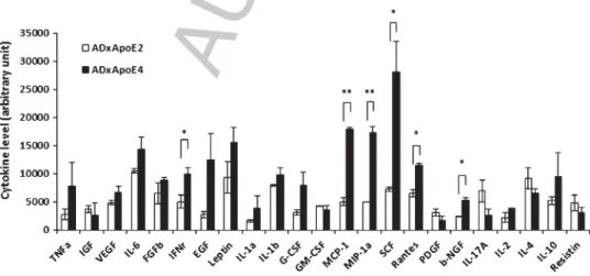 Fig. 1. Cytokine levels in ApoE2/AD and ApoE4/AD mouse brains. ApoE2/APPsw/PS1dE9 and ApoE4/APPsw/PS1dE9 mice (6 mice/group) were sacrificed at 6 months of age, and the brains were harvested and homogenized