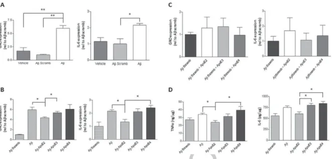 Fig. 3. The effects of A␤ 1 - 42 peptides and ApoE isoforms on inflammatory gene expression in NRA cells