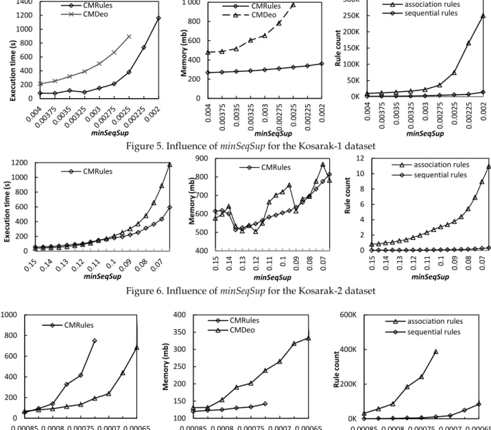 Figure 5. Influence of minSeqSup for the Kosarak-1 dataset 