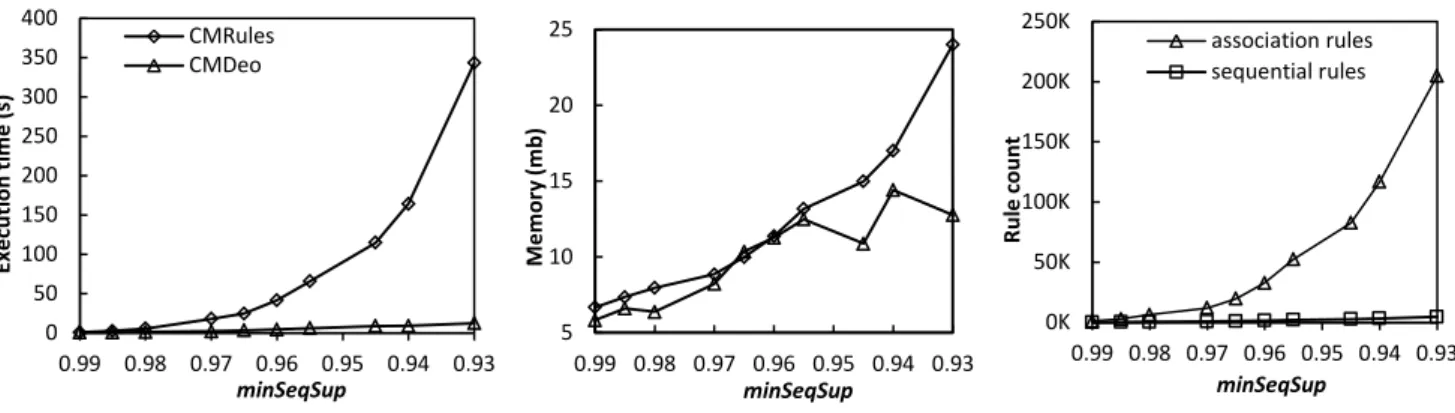 Figure 8. Influence of minSeqSup for the Toxin-Snake dataset  4.4  Experiment to assess the influence of minSeqConf 