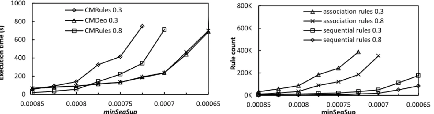 Figure 11. Influence of minSeqConf on execution time and rule count for the BMS-WebView1 dataset 