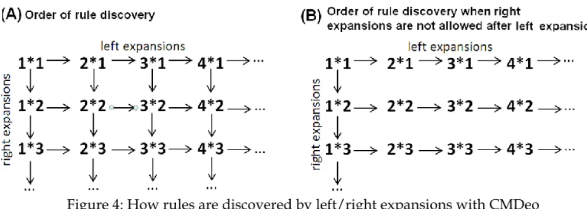 Figure 4: How rules are discovered by left/right expansions with CMDeo 