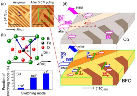 Figure 3 shows reciprocal space maps of a 200 nm thick BFO ﬁ lm revealed by neutron di ﬀ raction where only one re ﬂ ection is present, which indicates that the magnetic structure of BFO ﬁ lm is G-type, rather than cycloids as seen in a previous study