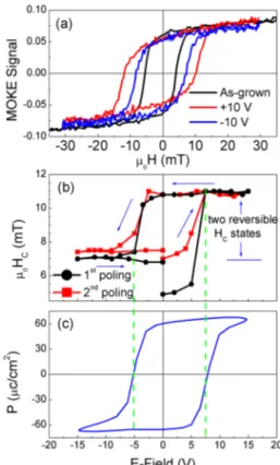 Figure 6. (a) LMOKE loops of Co (5 nm)/BFO (200 nm) at as- as-grown state, after +10 V and −10 V poling