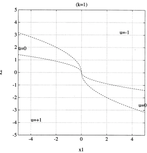 Figure  1:  Optimal  Switch  Curves  for the  Time/Fuel  Double  Integrator  Prob 3  -l  =  -gk--'i' 0  ...