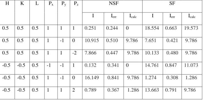 Table I:   Polarized neutron diffraction measurements of two reflections compared to a model