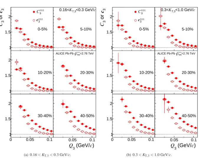 Fig. 5: Same-charge C 3 (solid red circles) for each centrality bin for 0.16 &lt; K T,3 &lt; 0.3 GeV/c (a) and 0.3 &lt;