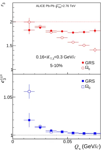Fig. 8: In the top panel, r 3 versus Q 3 is shown with GRS and Ω 0 FSI corrections. In the bottom panel, c 3 ±±∓ versus Q 3 is shown with both FSI corrections