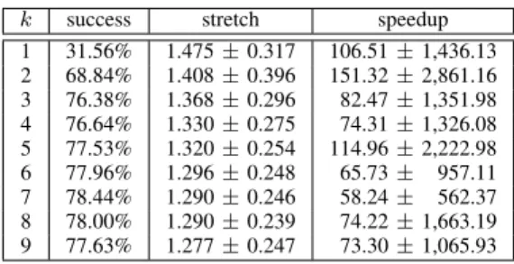 TABLE I: Graph distance distribution of bidirectional greedy min{G REEDY (s, t), G REEDY (t, s)} for the Mobile Portugal network.