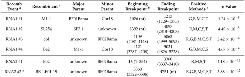 Table 2. Recombination events detected in RSNV complete genome.