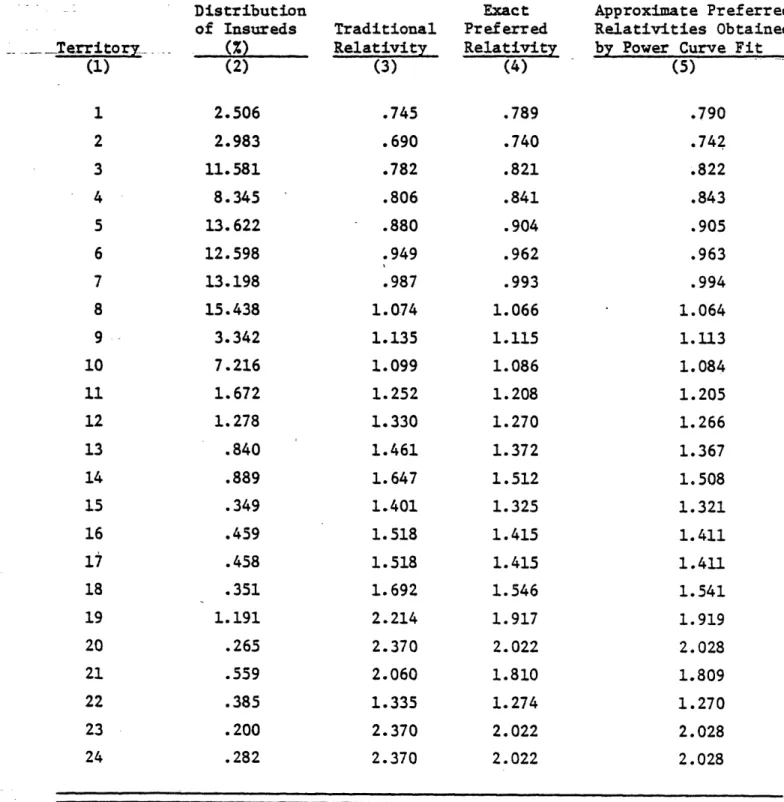 TABLE 1.  Comparison of  Exact and  Approximated Preferred Relativities Distribution of  Insureds 