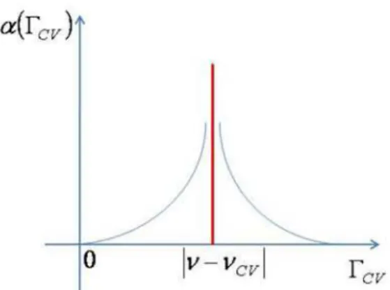 Figure 1. Profile of α–factor vs. scattering rate away from resonance. 