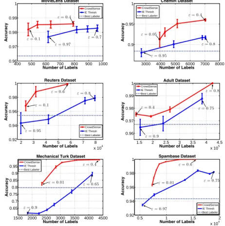 Fig. 3 Tradeoff curves for CrowdSense, baseline (b), and IEThresh, averaged over 100 runs.