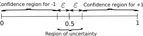 Fig. 8 The confidence intervals of the probabilistic approach with the independence ap- ap-proximation of the labelers.