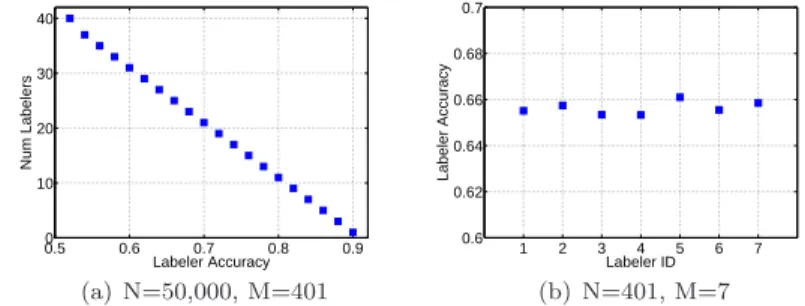 Fig. 9 Accuracy and labeler distribution of simulated datasets with large and small crowds.