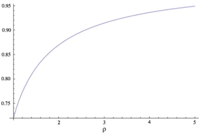 Fig. 2 Plot of φ(ρ) = lim d→∞ α R ( d , ρ d ) for ρ ∈ [ 1 , 5 ]